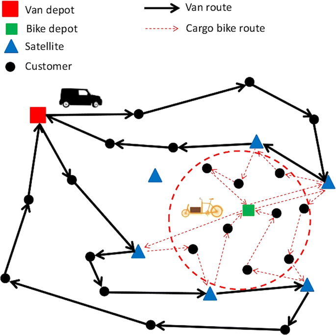 Impact Of Travel Time Uncertainties On The Solution Cost Of A Two Echelon Vehicle Routing Problem With Synchronization Springerlink