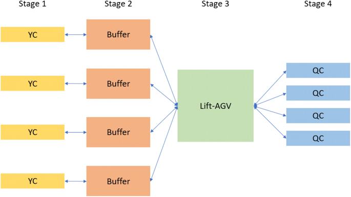 Coordinated Optimization Of Equipment Operations In A Container Terminal Springerlink