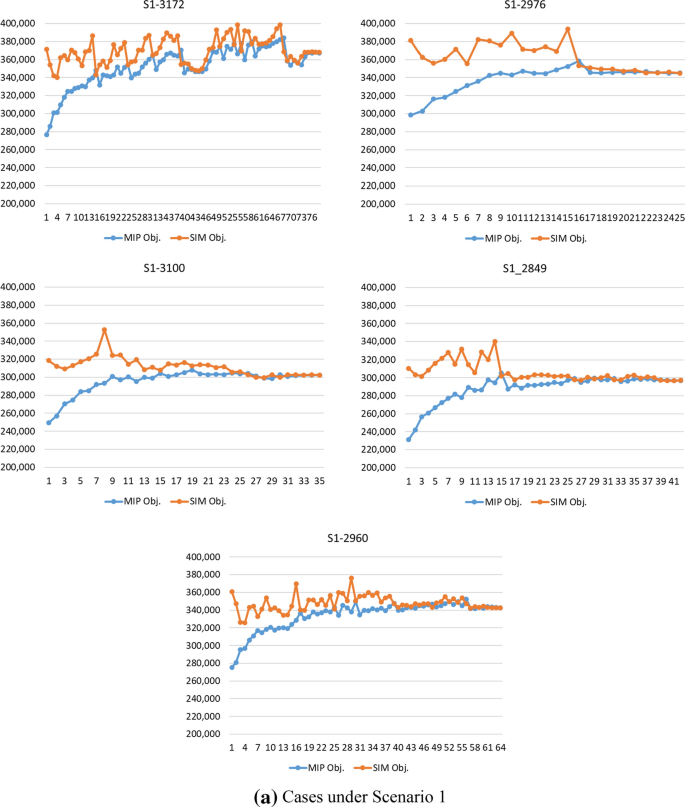 Simulation Optimization Iteration Approach On Traffic Integrated Yard Allocation Problem In Transshipment Terminals Springerlink