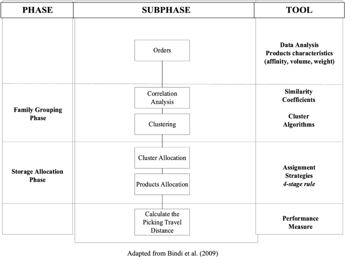 assignment problem warehouse figure 1
