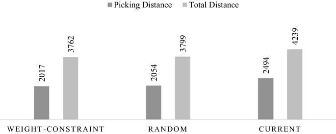 assignment problem warehouse figure 3