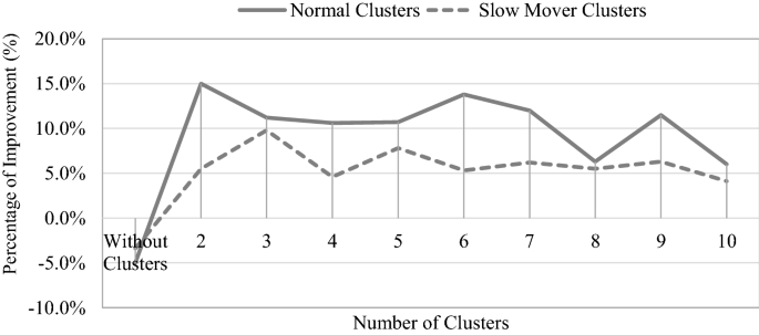 assignment problem warehouse figure 4