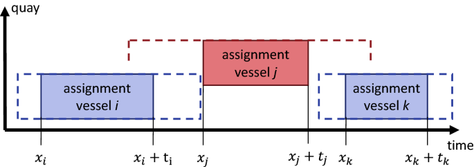 Robust berth scheduling using machine learning for vessel arrival time SpringerLink