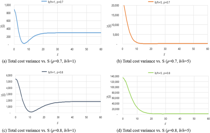 Stockout Risk The impacts of stockout cost on a stochastic production-inventory ...