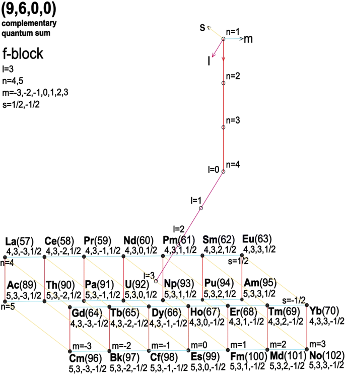 4d Cubic Lattice Of Chemical Elements Springerlink