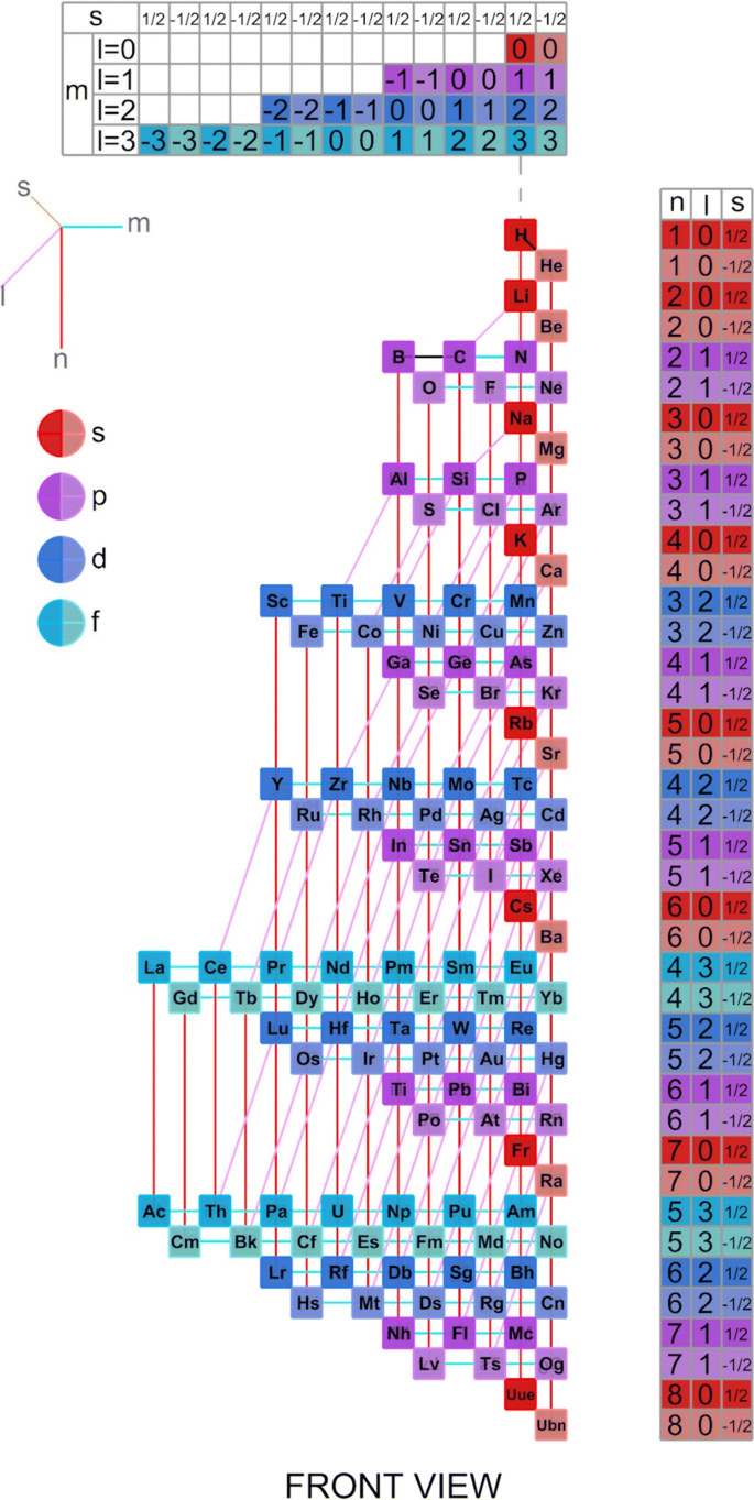 4d Cubic Lattice Of Chemical Elements Springerlink