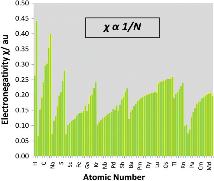 99 electronegativity chart pdf page 3 - Free to Edit, Download