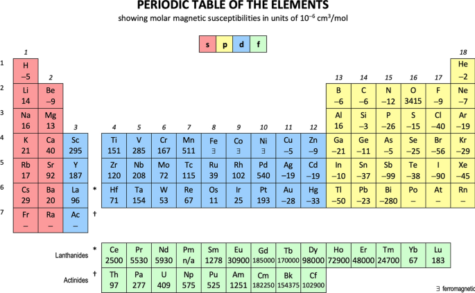 All elements of the periodic table are arranged into 9 group