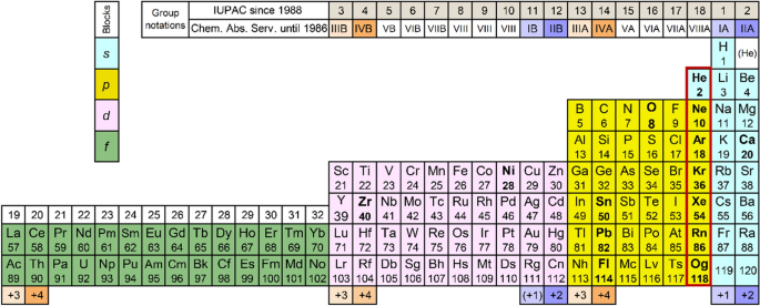 Three related topics on the periodic tables of elements | SpringerLink