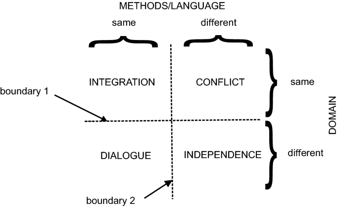 Science and Religion in Conflict, Part 2: Barbour's Four Models Revisited |  SpringerLink