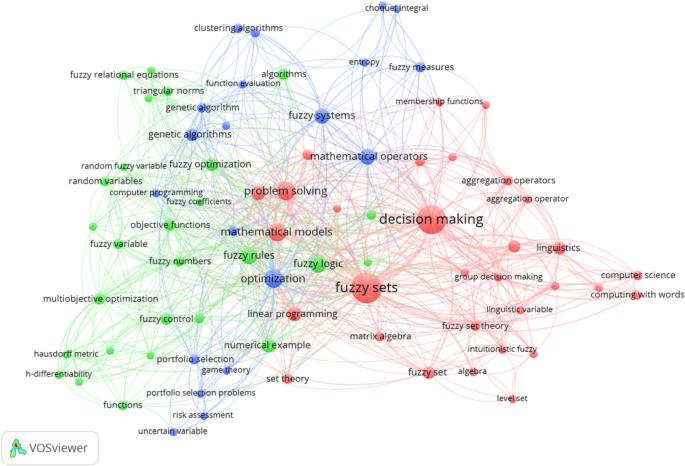 A bibliometric review on the application of fuzzy optimization to