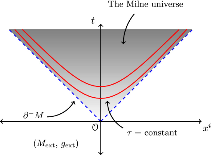 Eric Ling - Remarks on the cosmological constant appearing as an initial  condition for Milne-like 