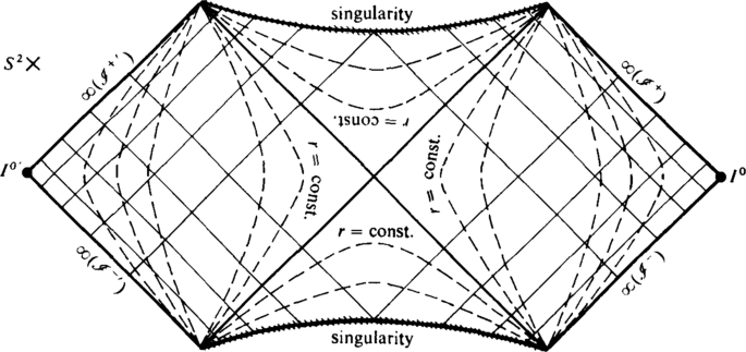 Bevestiging essay Verspreiding Singularities, Black Holes, and Cosmic Censorship: A Tribute to Roger  Penrose | SpringerLink