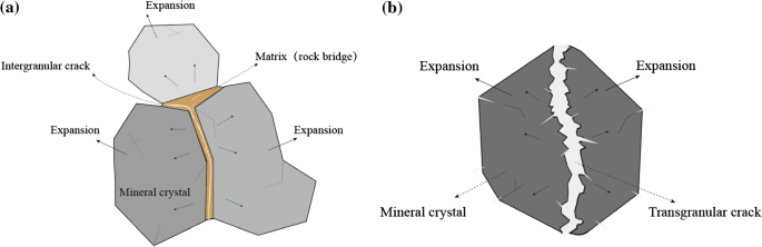 Effect of pre-existing cracks on thermal cracking of granitic rocks under  confinement