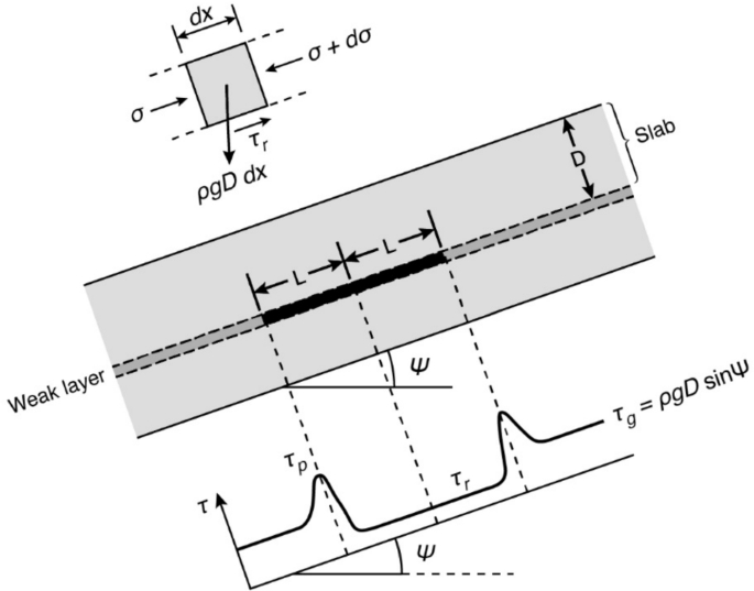Analysis of mode II fracture speeds in dry snow slab avalanche weak ...