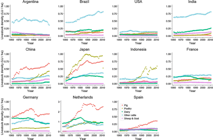 International trade of animal feed: its relationships with livestock density and N and P balances at country level | SpringerLink International trade of animal feed: its relationships with livestock density and N and P balances at country level | SpringerLink