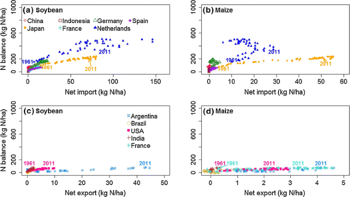 International trade of animal feed: its relationships with livestock density and N and P balances at country level | SpringerLink International trade of animal feed: its relationships with livestock density and N and P balances at country level | SpringerLink