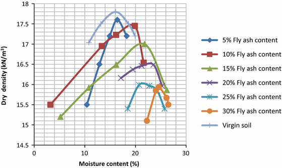 Consolidation And Drainage Characteristics Of Expansive Soil Stabilized With Fly Ash And Dolochar Springerlink