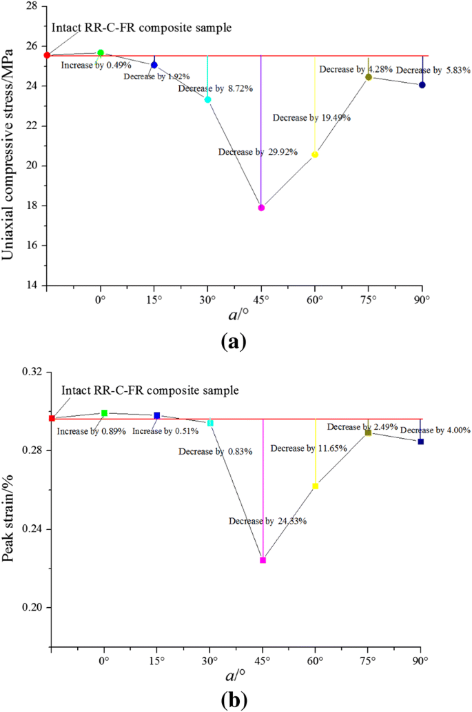 Numerical Simulation On Uniaxial Compression Failure Of A Roof Rock Coal Floor Rock Composite Sample With Coal Persistent Joint Springerlink