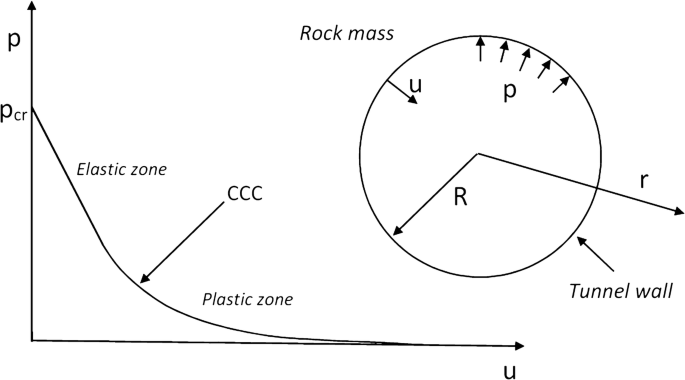 The Elastic Modulus Variation During the Shotcrete Curing Jointly  Investigated by the Convergence-Confinement and the Hyperstatic Reaction  Methods | SpringerLink