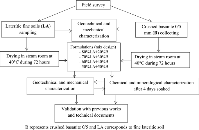 Investigations Of The Crushed Basanite Aggregates Effects On Lateritic Fine Soils Of Bafang Area West Cameroon Springerlink