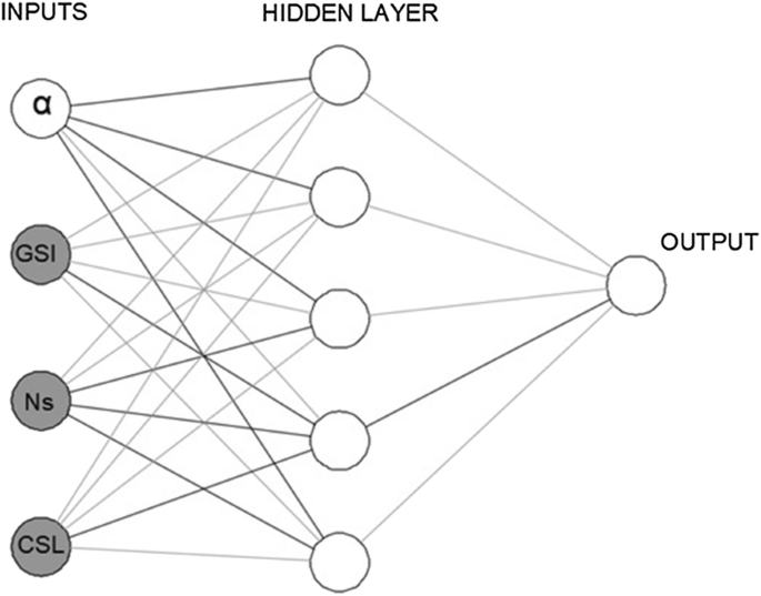 A Mathematical Model Based On Artificial Neural Networks To Predict The Stability Of Rock Slopes Using The Generalized Hoek Brown Failure Criterion Springerlink