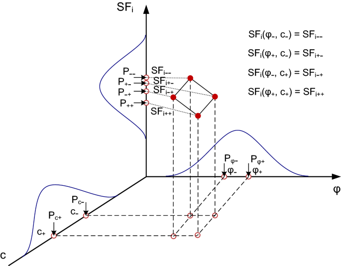 Probabilistic Evaluation Of Local Overstress On Slope Stability Problems Springerlink