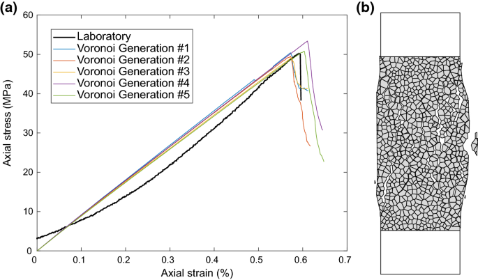 Laboratory Experiments and Grain Based Discrete Element Numerical  Simulations Investigating the Thermo-Mechanical Behaviour of Sandstone |  SpringerLink