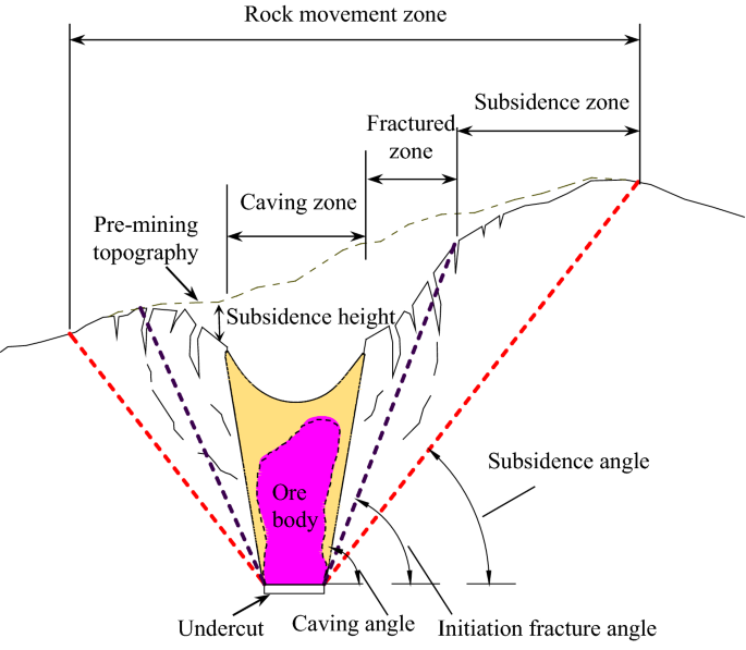 Block caving: A new mining method arises