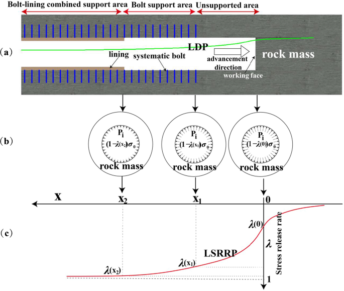 Theoretical and Numerical Studies of Rock-Support Interaction by 