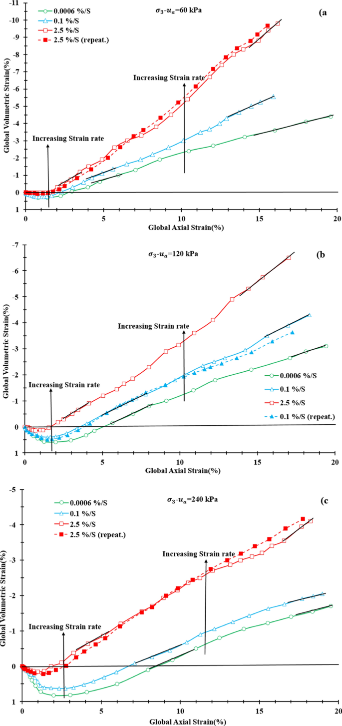 Strain Rate Effects on Shear Behavior of Dense Unsaturated Silty Sand from  the Dasht-e-Bayaz Fault Zone | Geotechnical and Geological Engineering