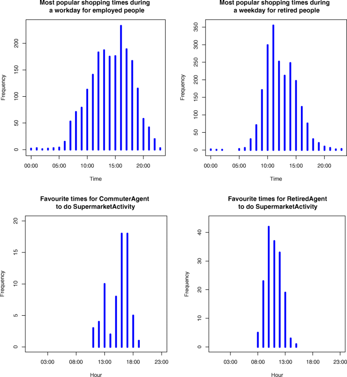 Quantifying The Ambient Population Using Hourly Population Footfall Data And An Agent Based Model Of Daily Mobility Springerlink