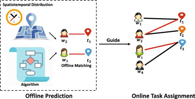 Two Sided Online Bipartite Matching In Spatial Data Experiments And Analysis Springerlink