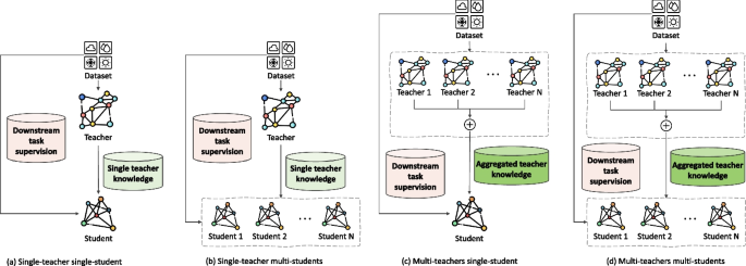 Knowledge distillation method for spatio-temporal tasks: a survey ...