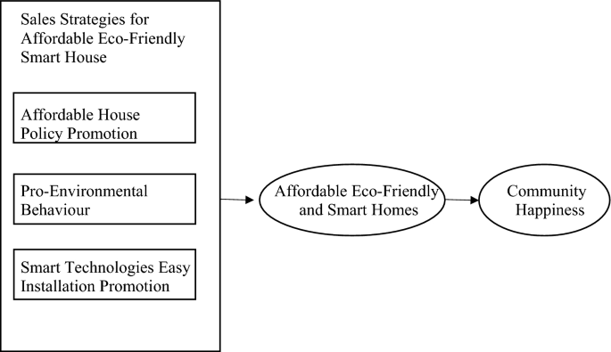 Embedding eco-friendly and smart technology features in affordable 