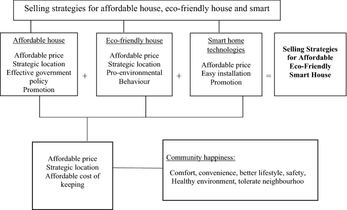 Embedding eco-friendly and smart technology features in affordable 