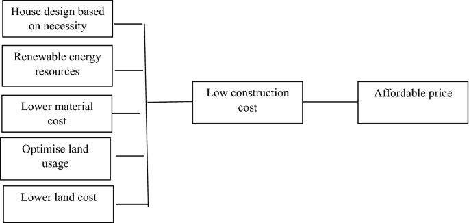 Embedding eco-friendly and smart technology features in affordable 