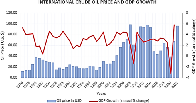 Geopolitical Impacts on Oil