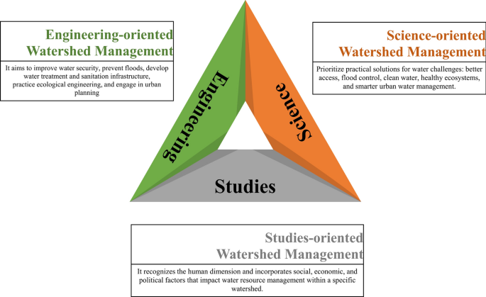 Designing a framework to analyze the impact of watershed development on ...
