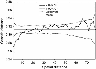 Fine And Landscape Scale Spatial Genetic Structure Of Cushion Rockjasmine Androsace Tapete Primulaceae Across Southern Qinghai Tibetan Plateau Springerlink