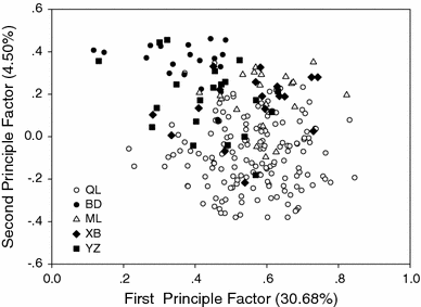 Fine And Landscape Scale Spatial Genetic Structure Of Cushion Rockjasmine Androsace Tapete Primulaceae Across Southern Qinghai Tibetan Plateau Springerlink