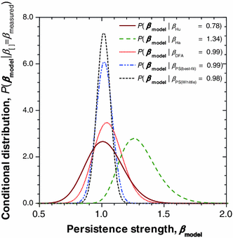 Quantification Of Long Range Persistence In Geophysical Time Series Conventional And Benchmark Based Improvement Techniques Springerlink