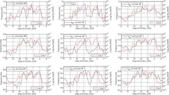 Effects Of Energetic Solar Emissions On The Earth Ionosphere Cavity Of Schumann Resonances Springerlink