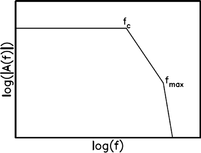 A Review On Scaling Of Earthquake Source Spectra Springerlink