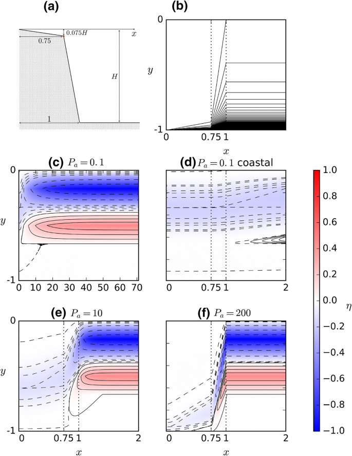 Sea Level And The Role Of Coastal Trapped Waves In Mediating The