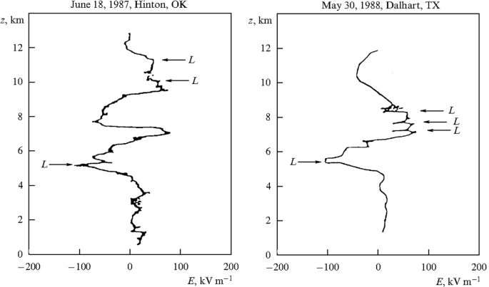 Progress In The Study Of Transient Luminous And Atmospheric Events A Review Springerlink