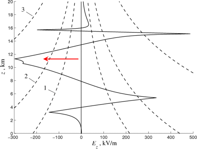 Progress In The Study Of Transient Luminous And Atmospheric Events A Review Springerlink
