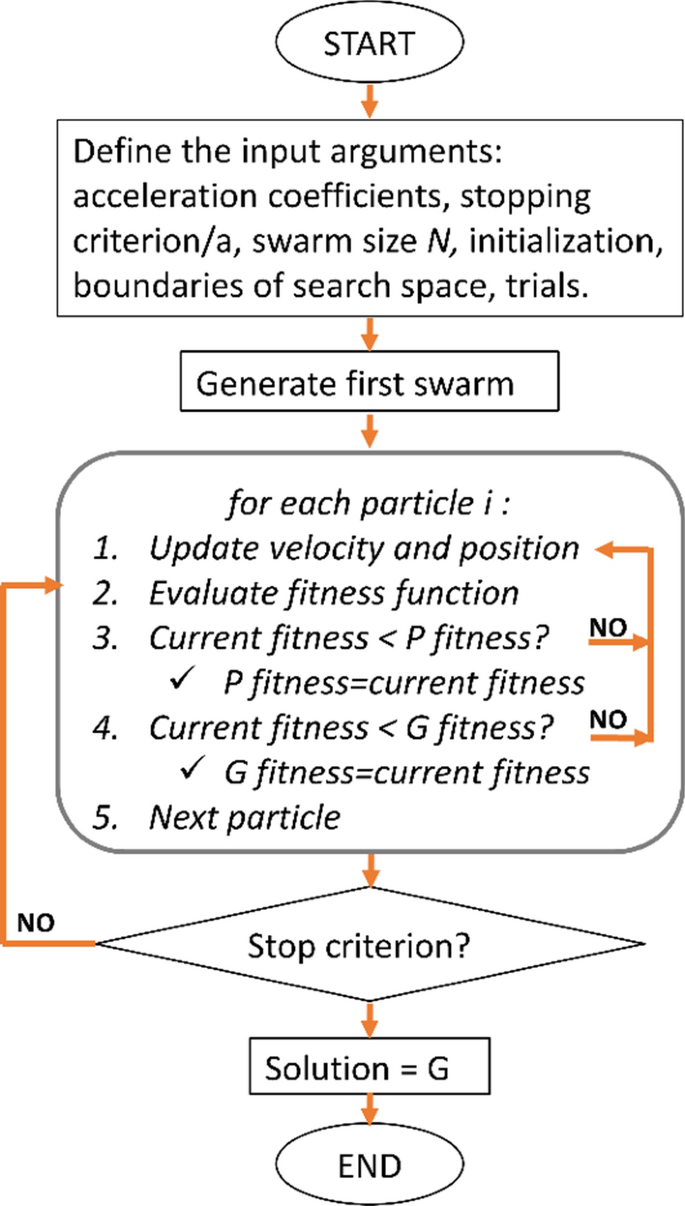A Review Of Geophysical Modeling Based On Particle Swarm Optimization Springerlink