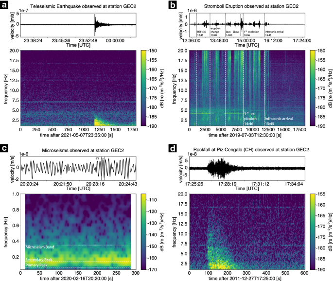 Natural and Anthropogenic Sources of Seismic, Hydroacoustic, and Infrasonic  Waves: Waveforms and Spectral Characteristics (and Their Applicability for  Sensor Calibration) | SpringerLink
