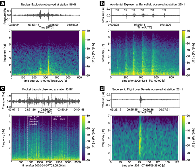 Natural and Anthropogenic Sources of Seismic, Hydroacoustic, and Infrasonic  Waves: Waveforms and Spectral Characteristics (and Their Applicability for  Sensor Calibration) | SpringerLink